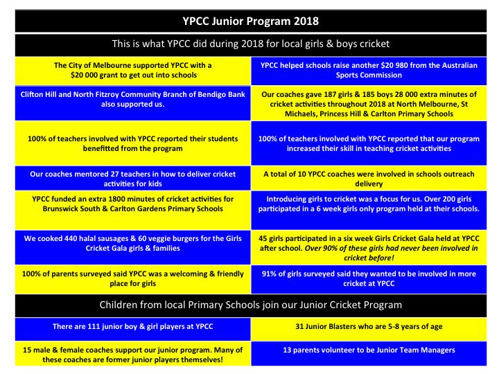 Have a look at the statistics on what YPCC &amp; our extraordinary coaching team did in local schools in 2018. Thanks <a href="/cityofmelbourne/">City of Melbourne</a> 
 <a href="/roh_oneill/">Rohan O'Neill</a> <a href="/dtrevillian/">Daniel Trevillian</a> #cricket #sportforall <a href="/WSchultz44/">Wayne Schultz</a>