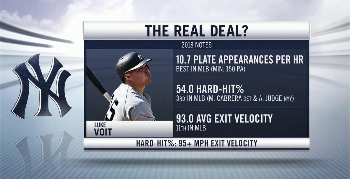 YESNetwork's tweet photo. Is Luke Voit the real deal? https://t.co/XOCBWRJpDZ