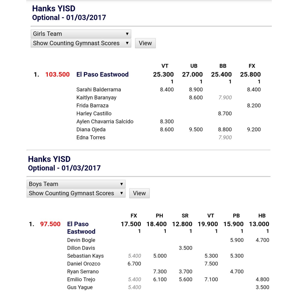 Eastwood Gymnastics (@ehs_gymnastics) on Twitter photo Great start to the new season! Still lots of work to do to improve for upcoming
meets.
Always Compete to Win!
#AC2W
<a href="/EastwoodSports/">Eastwood Performance & Athletics Network</a> <a href="/EastwoodHQ/">Eastwood High School</a> Great start to the new season! Still lots of work to do to improve for upcoming
meets.
Always Compete to Win!
#AC2W
<a href="/EastwoodSports/">Eastwood Performance & Athletics Network</a> <a href="/EastwoodHQ/">Eastwood High School</a>