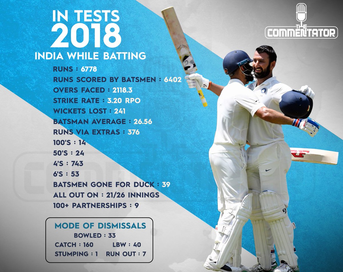goalsNDruns's tweet photo. India batting record in Tests, 2018 #AUSvIND https://t.co/lh2rgzIfDM