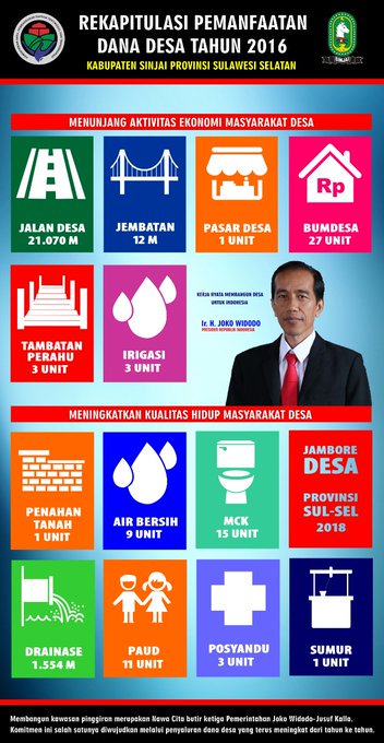 SyamsukriS's tweet photo. #JokowiMembangunDesa
Fantastik, Jokowi Manfaatkan Dana Desa Untuk Membangun Desa. Suatu Pencapaian Yang Luar Biasa
@jokowi 
@EkoSandjojo 
@anwsanusi 
@taufikmadjid71 
@fachrilabalado https://t.co/8lEbIza2s3