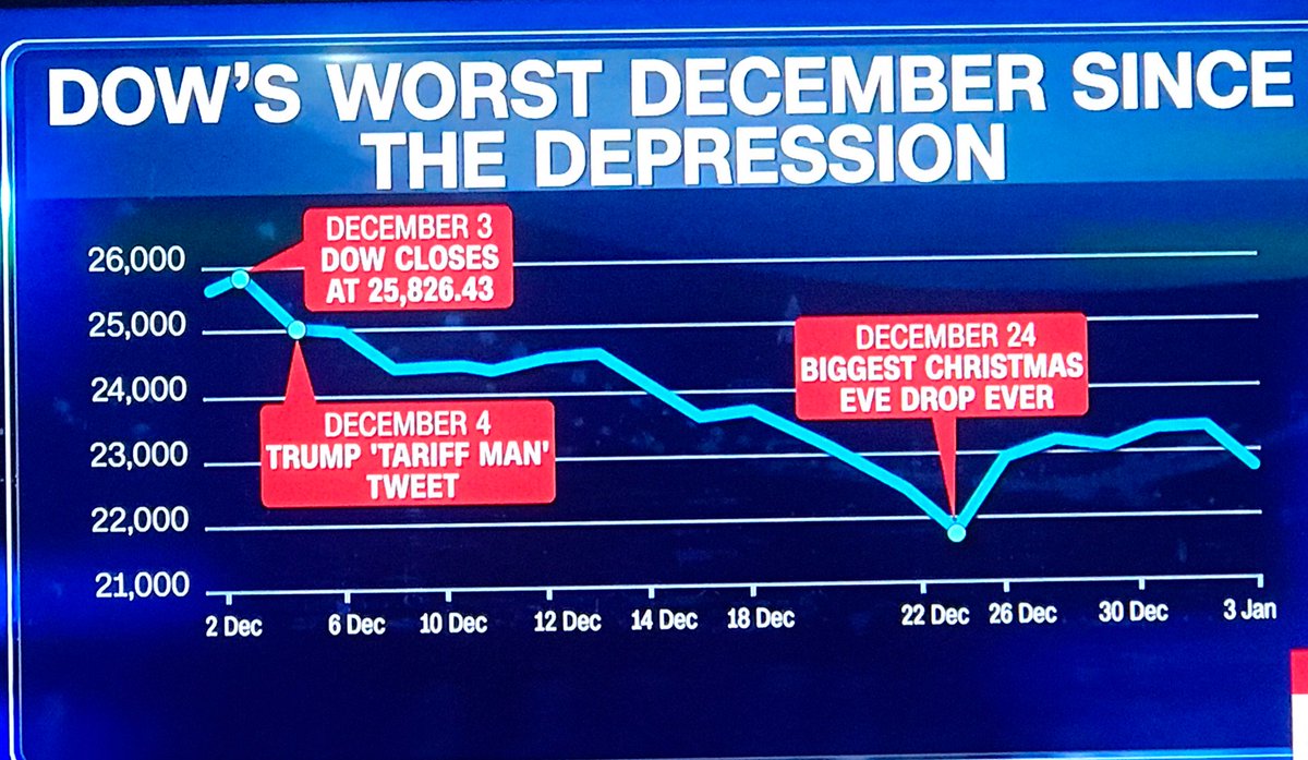 SportsGuyMark's tweet photo. @realDonaldTrump #littletariffman ? 
I know more about the Dow’s worst December than anyone. Believe me. https://t.co/NkqE0Wu2SO