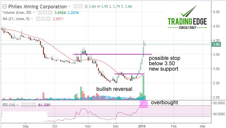 TradingEdgePH's tweet image. Philex Mining (PX): A Beneficiary of Rising Price of Gold (XAUUSD)? tradingedgeconsultancy.com/2019/01/philex…