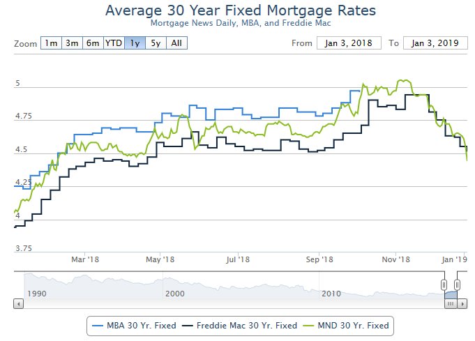 PLAppraisal's tweet photo. #mortgage interest rates are now below 4.5% and the lowest they've been since April of 2018.  Think you missed being able to refi at a great rate?  Time to reconsider. https://t.co/MQEmkwsPV2 https://t.co/3Zyl4fN9fn