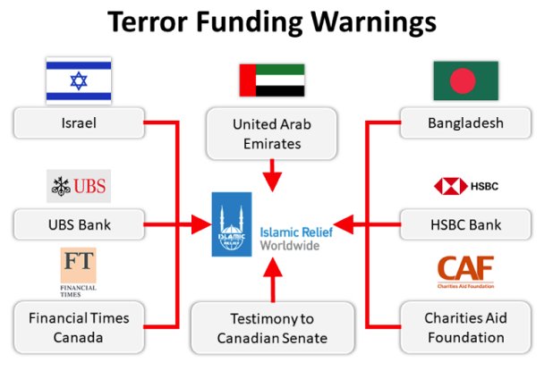 8) Countries who have banned "IRW" from operating in their areas b/c of funding extremism:- United Arab Emirates(they have also labeled Islamic Relief United Kingdom as a terrorism funding outfit & front group for the Muslim Brotherhood)(graphic by  @SpencerFernando) cont'd