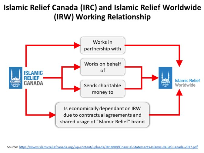 6) "Islamic Relief Canada", according to its own financial documents/records, has repeatedly, over a number of years funneled that money to their parent organization called "Islamic Relief Worldwide". (second graphic by  @SpencerFernando) cont'd