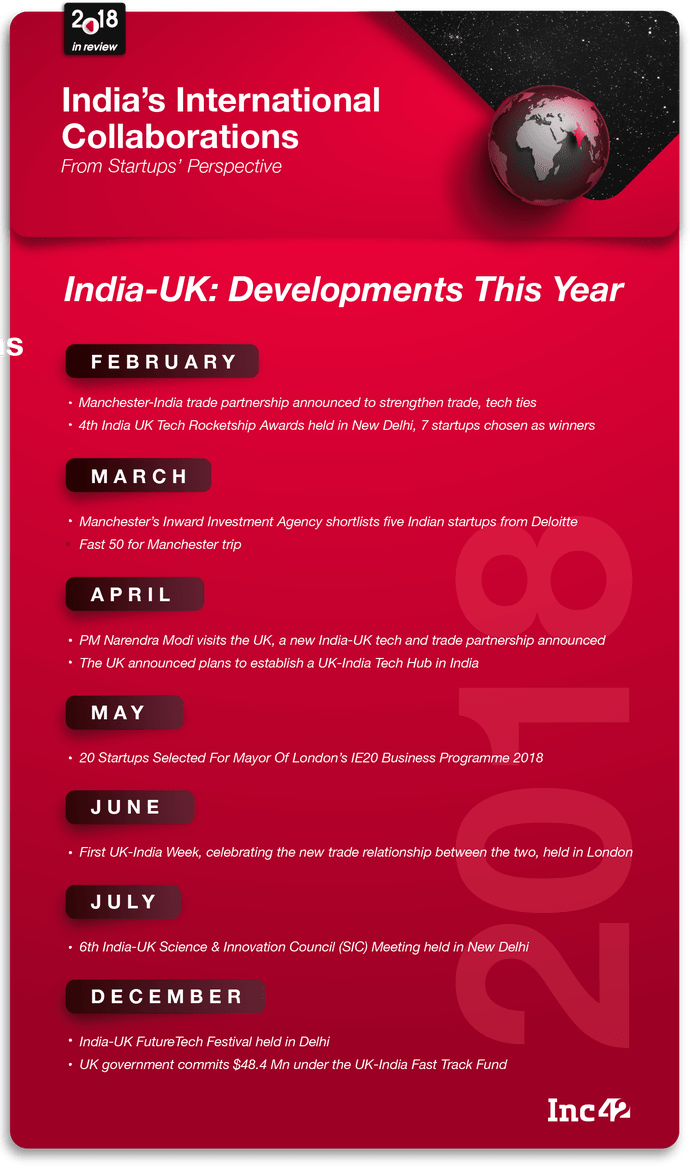 HMTCSouthAsia's tweet image. #UKIndiaIn2018

UK-India #TechnologyPartnership is one of the 6 international collaborations that will change the Indian Startup game, @Inc42 reviews. 

#GREATforCollaboration 

inc42.com/features/2018-…