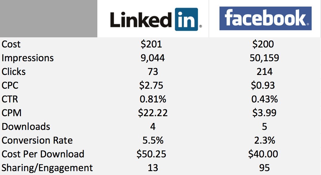 DIGITALTECHTIM2's tweet image. 💥🔊 The data shows that we got a lot more reach and engagement with Facebook. 
#dtt #digital #facebook #linkedin #data #socialmediaads #CPM #audience #ads #CPC #CPM