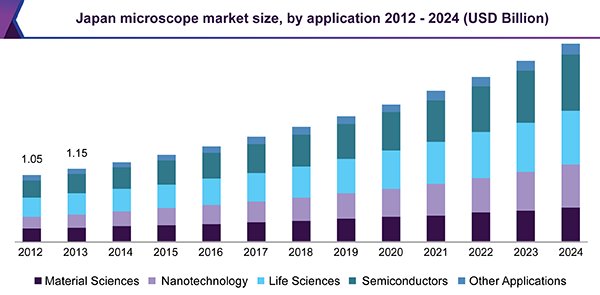japan-microscopes-market