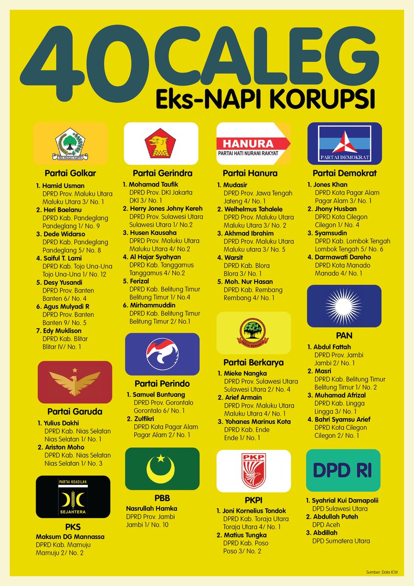 40 caleg MANTAN NAPI KORUPSI yang sedang berlaga mendapatkan bangku wakil rakyat.
Catat ya tweeps! #koruptorkoknyaleg