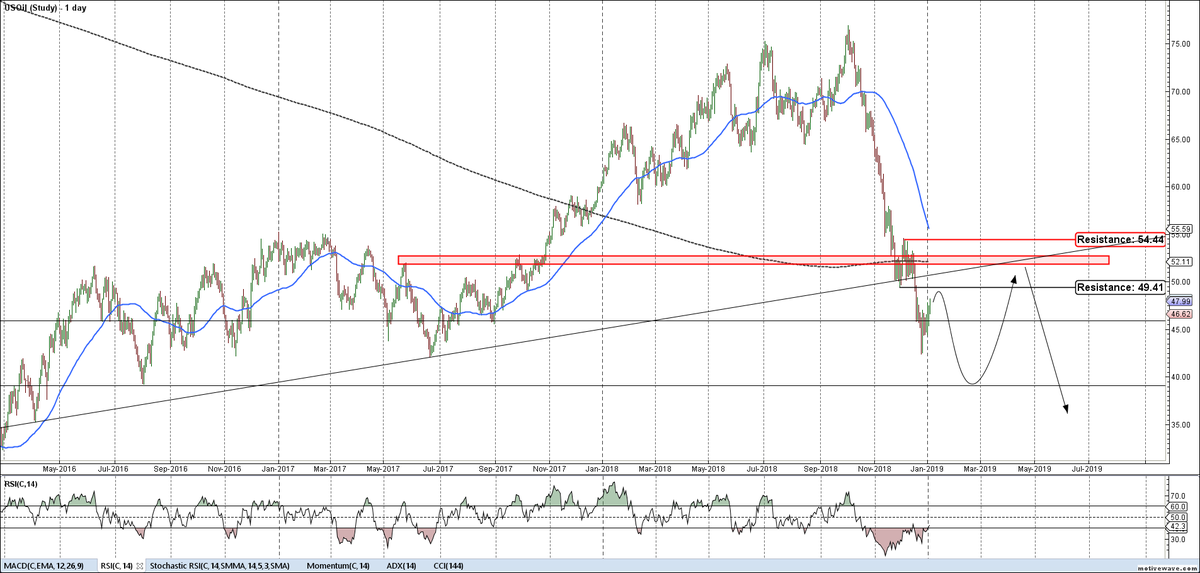 ElieWaked's tweet photo. #OIL #CL #WTI favoring 38$ to end minor cycle from top where should trade sideways for a while before failing to new low below 34$, #SELL rallies only
#FOREX #USD #FX https://t.co/85Ks2TKym4
