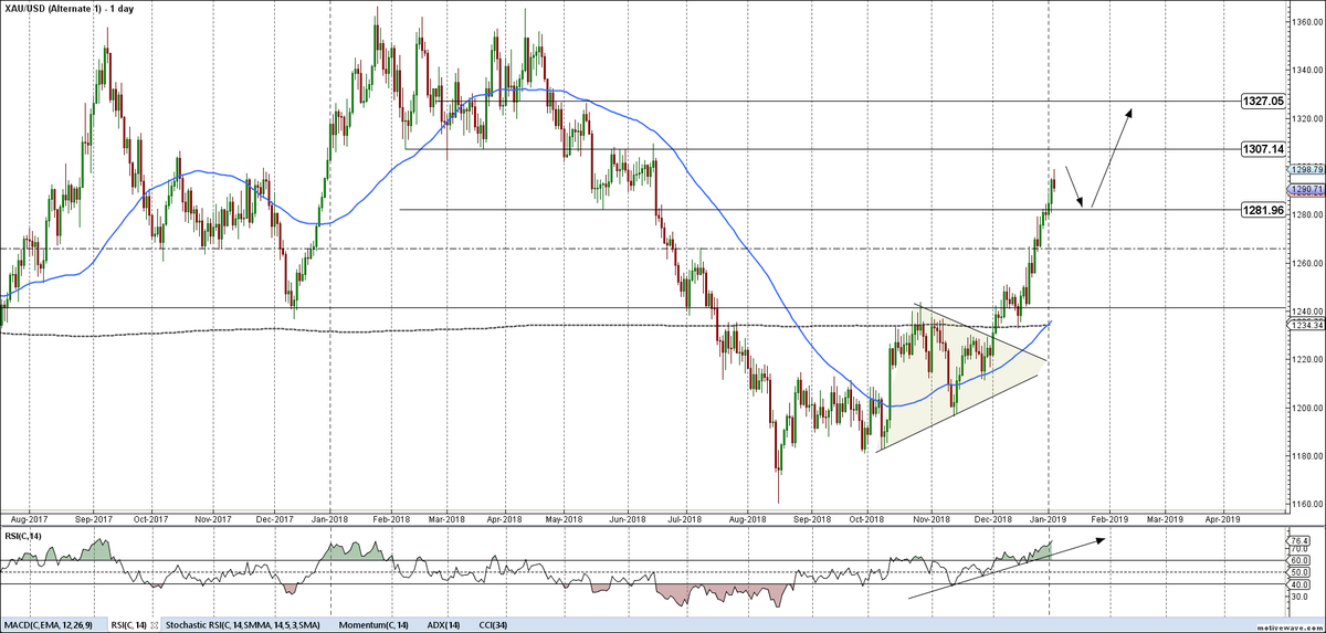 ElieWaked's tweet photo. #XAUUSD #GC #GOLD reached projected targets and looking currently to trade sideways 1275/1310 for a while before breaking to new high above 1320$, #BULLISH #BUY the dips Only
#FX #FOREX https://t.co/fDhvSSp6VC