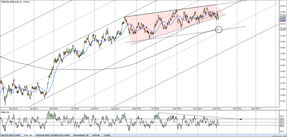 ElieWaked's tweet photo. #USDOLLARINDEX #FXCMDOLLARINDEX  #DXY #USD when out form the channel ending last year bullish cycle favoring the downside at least for a corrective pattern if not new bearish cycle, currently looking to 12 150 for the short run #neutral
#FX #FOREX https://t.co/kYWZ8m86R6