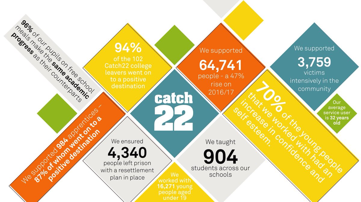 Today we're launching our 2018 Social Business Review. It looks at our annual impact and how we achieved it. There's lots in there for us to be proud of, and lots to learn from too. 

Check out our microsite for more: catch-22.org.uk/social-busines…

#WeAreCatch22
