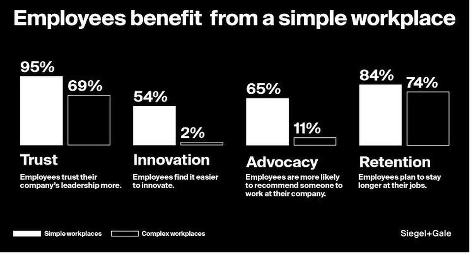 VirtualWindow's tweet photo. How #Workplace Simplicity Impacts Company Results- https://t.co/D2iVey4U5n 

#office #workplacesafety #SEO #SEOChat #DigitalMarketing #Facebook #Social50 #socialmediamarketing #SMM #SearchEngineOptimization #officelife #officegoals #officespace #workplacesafety https://t.co/EUtWhR3SUe