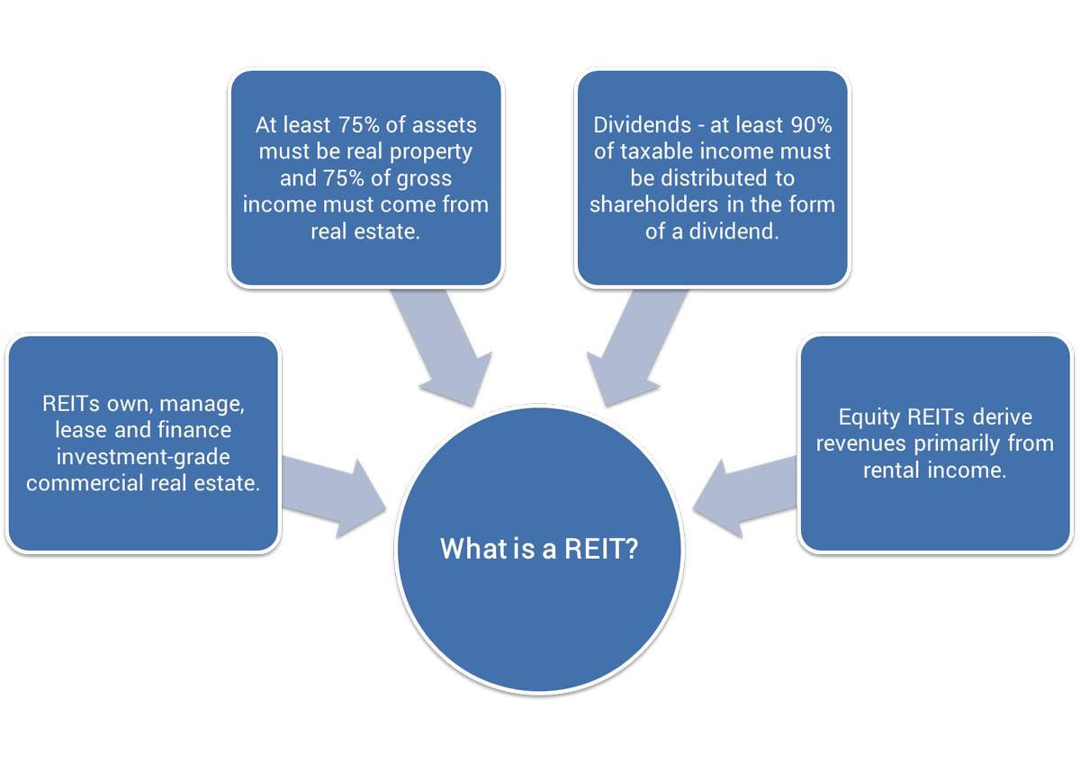 uprets_io's tweet photo. Equity real estate trust investors can own commercial real estate without the hassles of managing it. REITs, through experienced management teams, purchase and manage commercial real estate.
#uprets #reit #realestate #commercial #investors
https://t.co/nRQ9OReTQy https://t.co/m6I2jDiMBS