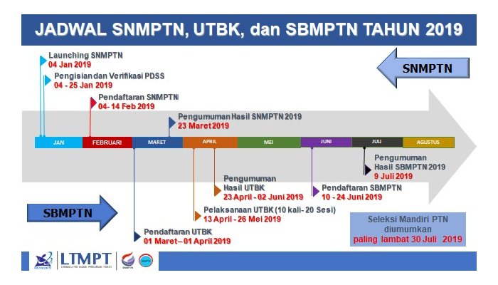 Jadwal SNMPTN, UTBK, dan SBMPTN tahun 2019