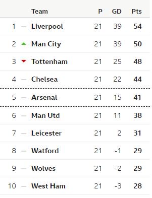 Pakpassion Sport On Twitter Its Getting Tight At The Top Of The