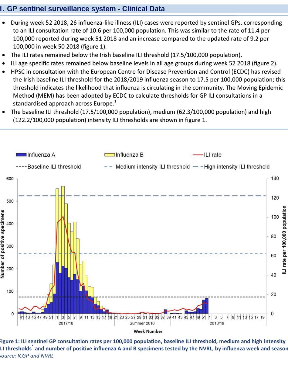 CillianDeGascun's tweet image. Slowly but surely, #influenza activity is increasing. However, there’s still time to get the #influenza #vaccine #nottoolatetovaccinate #VaccinesWork Data below from @hpscireland @ICGPnews and @nvrlucdireland