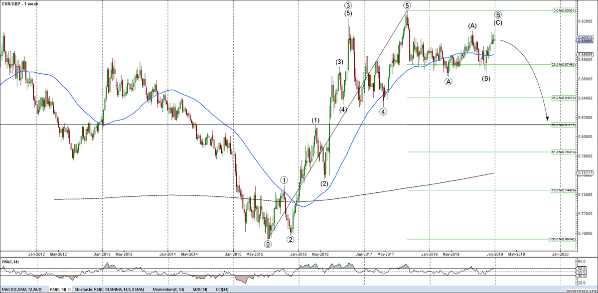 ElieWaked's tweet photo. #EURGBP #EUR looking to  #SELL current levels towards 0.82 area, confirmation below 0.88
#FOREX #FX https://t.co/jbtVx4t99N