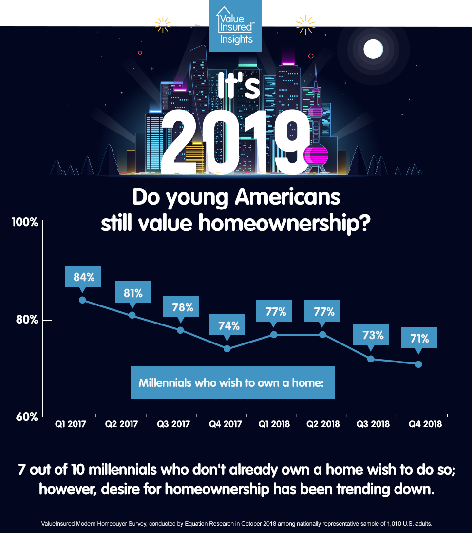 valueinsured's tweet photo. 🏠 Do Millennials still value homeownership? - Trending is down https://t.co/1pMUMVYHNX https://t.co/WBSgl3VCjt