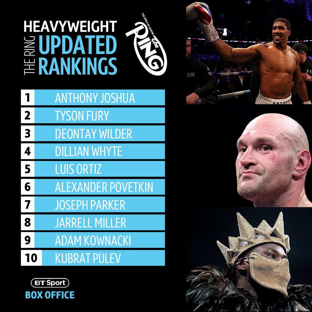 boxingontnt's tweet photo. Who will be the number one ranked heavyweight in world boxing at the end of 2019? 🤔 https://t.co/zpAnZxKOvs
