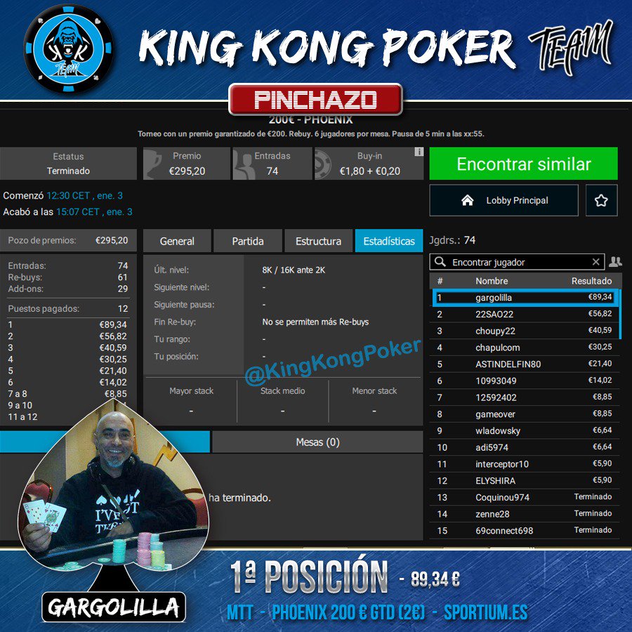KingKongPoker's tweet photo. 📌PINCHAZO de nuestro #KKompañero 🦍@Gargolilla2
Logra la victoria🏆 en el MTT "Phoenix" @sportium de ayer 📆

Buen torneo crack💪💪

Ver mas pinchazos en la web:
👉https://t.co/dxfGImqM1G 

Enhorabuena 👏👏#Kinkones
@KingKongPoker https://t.co/uAodfncDVX