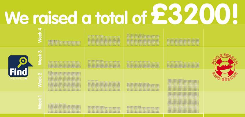 FindInsuranceNI's tweet image. WE RAISED £3200 FOR OUR CHARITY @Foylerescue!!! 👏👏👏

Thank you to all our staff and customers who helped in this fantastic effort.

We donated £1 for every new policy sold or renewed over 4 months. Plus we had fund-raising days with our hard working staff.