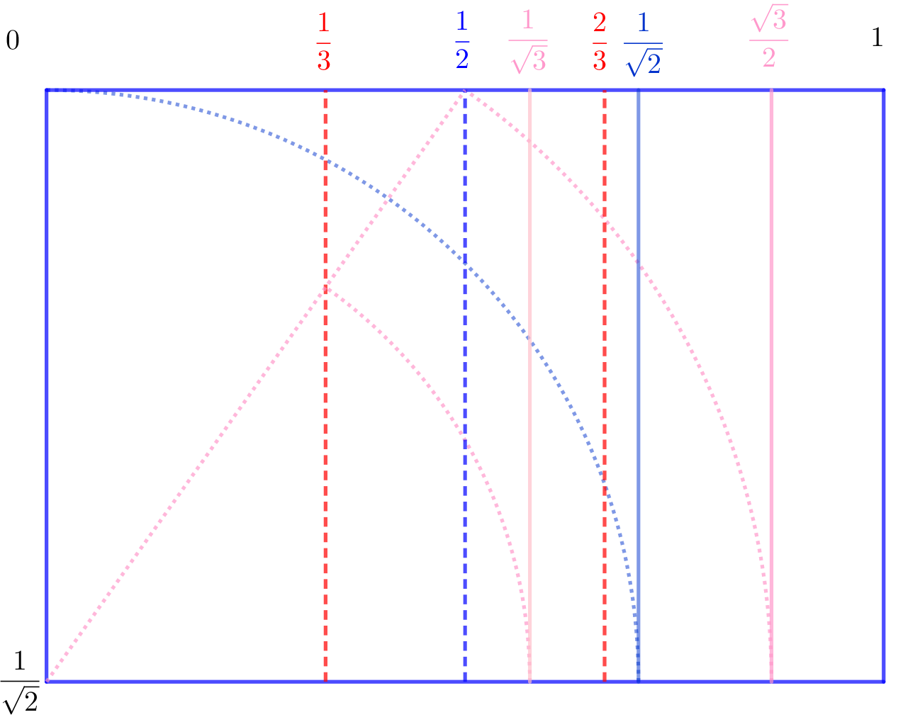 Christian Mercat Panlepan Jimpropp And What Is A The Root Of Thirdsday Well The Inverse Of The Square Root Of 3 Day Which Is Easily Drawn On An