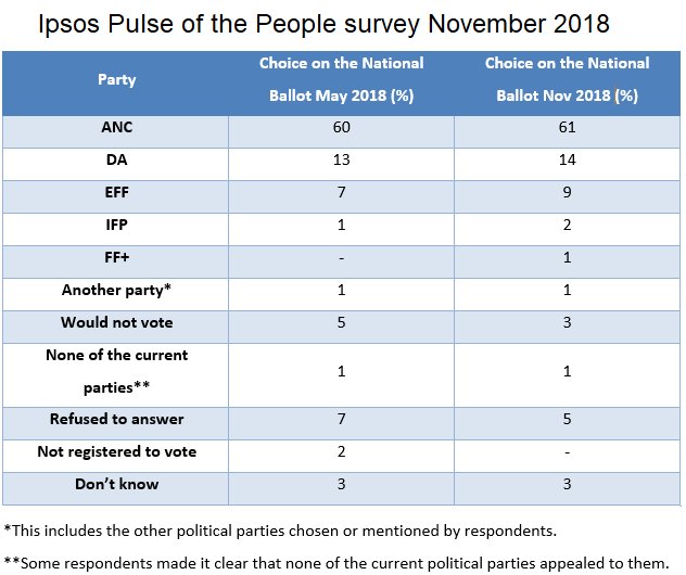 SAbynumbers's tweet photo. The latest "Pulse of the People" survey by @Ipsos_SA carried out last November shows that 61% of voters would support the @MYANC and 14% would cast their ballots for runner-up the @Our_DA. Both parties showed a minor increase in support compared to May 2018. https://t.co/xpOGk2rh4L