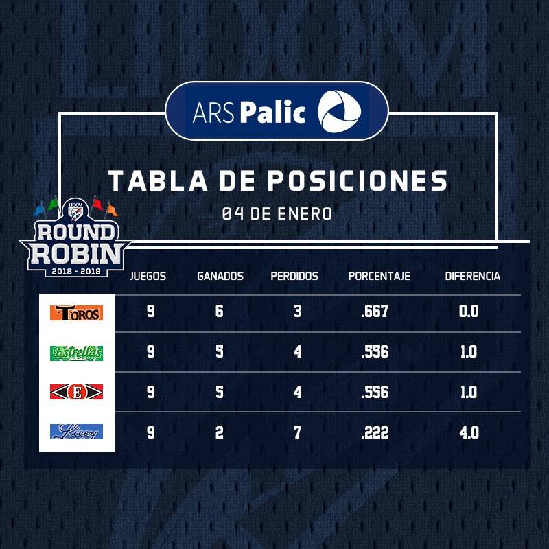 Así amanece la Tabla de Posiciones tras la jornada de este viernes ⚾

#RoundRobin