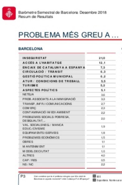 El #turisme com a problema cau fins el 7è lloc en el Baròmetre de la ciutat de #Barcelona | 5,2% de barcelonins el consideren el problema més greu de la ciutat. #baròmetreBCN