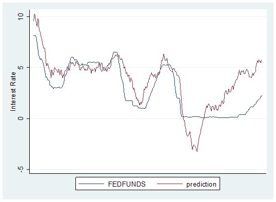 Here's a graph of interest rates vs. "5 + inflationx2 - unemployment" since 1990.
