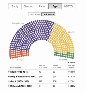 Image result for business insider millennials in congress