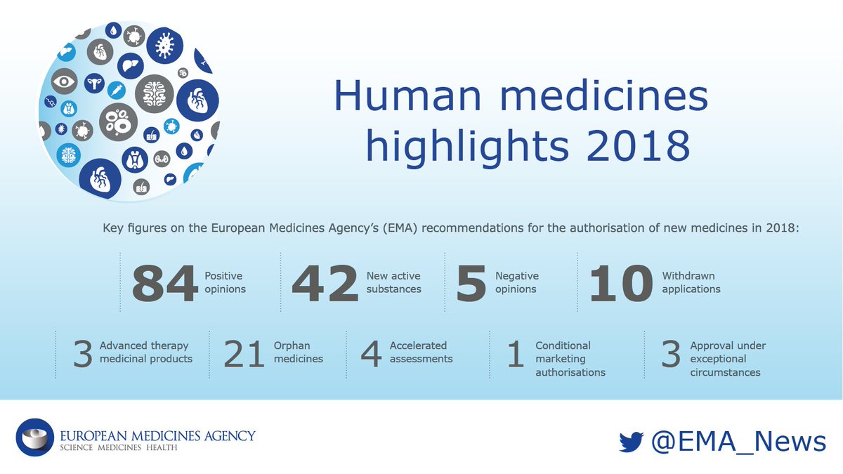 EMA_News's tweet photo. In 2018, EMA recommended 84 #medicines for marketing authorisation and issued significant new safety advice – Check out our Human medicines highlights 2018 infographic: https://t.co/8TP8QT73x8 https://t.co/ZCbVCWEHik