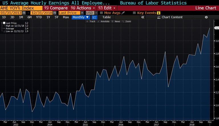 NT_CTannenbaum's tweet photo. Initial reaction to the U.S. #jobreport: problems for the #Fed.  Exceptionally strong payroll growth, and #wages rising more rapidly.  How to balance strong fundamentals with depressed equity markets? https://t.co/9XhcZJjd33