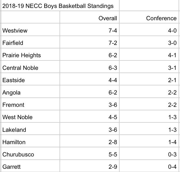 ByTaylorL's tweet photo. Boys and girls Northeast Corner Conference and Northeast 8 basketball standings (as of 8:38 a.m. Jan. 4) https://t.co/v4Jq2b70FW