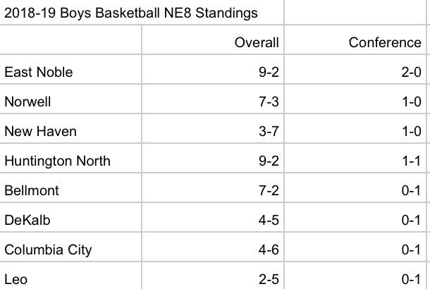 ByTaylorL's tweet photo. Boys and girls Northeast Corner Conference and Northeast 8 basketball standings (as of 8:38 a.m. Jan. 4) https://t.co/v4Jq2b70FW