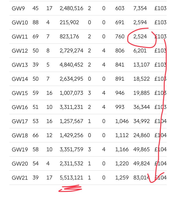 FPLCanuck's tweet photo. After GW11 I was 2524th in the world.
Ten weeks later I’m in the 80k range and in full freefall.
#GW21 rank was 5.5m. In a game of 6m!!
Misery loves company.
Anyone else living their own FPL horror show atm?! https://t.co/THtcvIGSFe