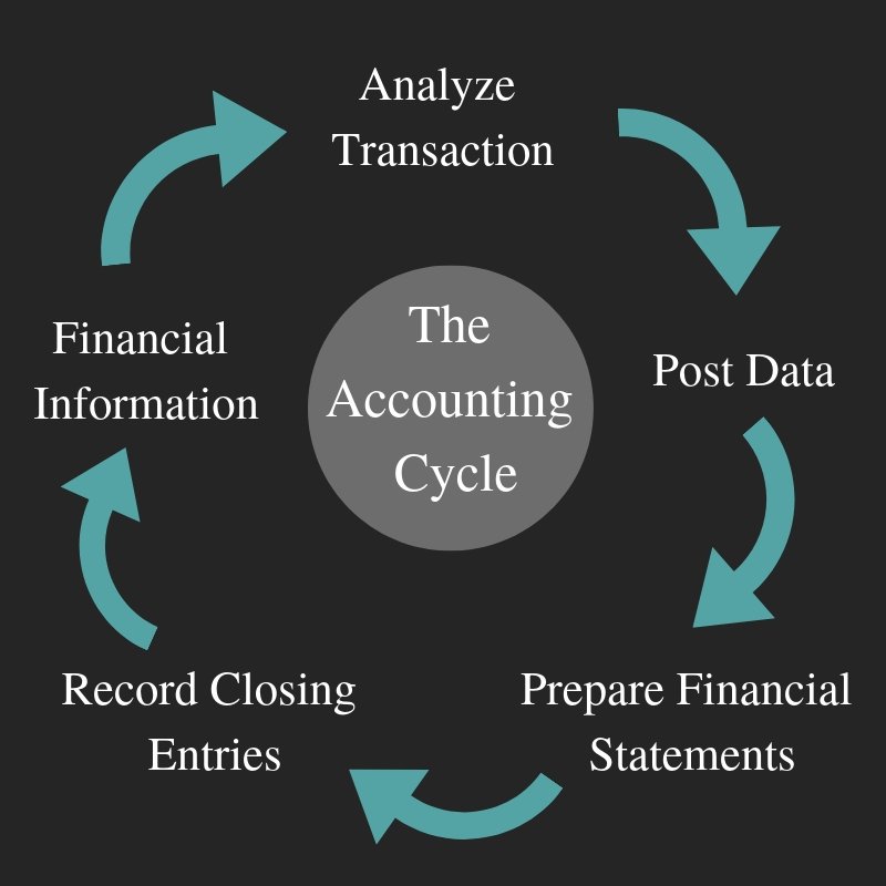 HandT_ACCNTG's tweet image. Accounting Cycle!

#accountingcycle #analyzetransaction #preparefinancialstatements #recordclosingentries #financialinformation #Mississauga #Oakville #Milton #Toronto #Canada

H&amp;amp;T Accounting Services 

@HandT_ACCNTG