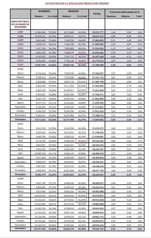juanrallo's tweet photo. Aquí tenéis los datos. Luego que no instrumentan políticamente a las mujeres (y a todo lo que se les cruce por el camino). https://t.co/QJrTPN8H8y