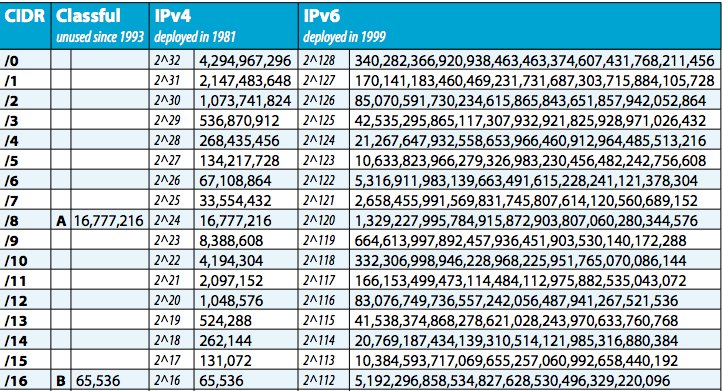 Ipv6 Cidr Chart