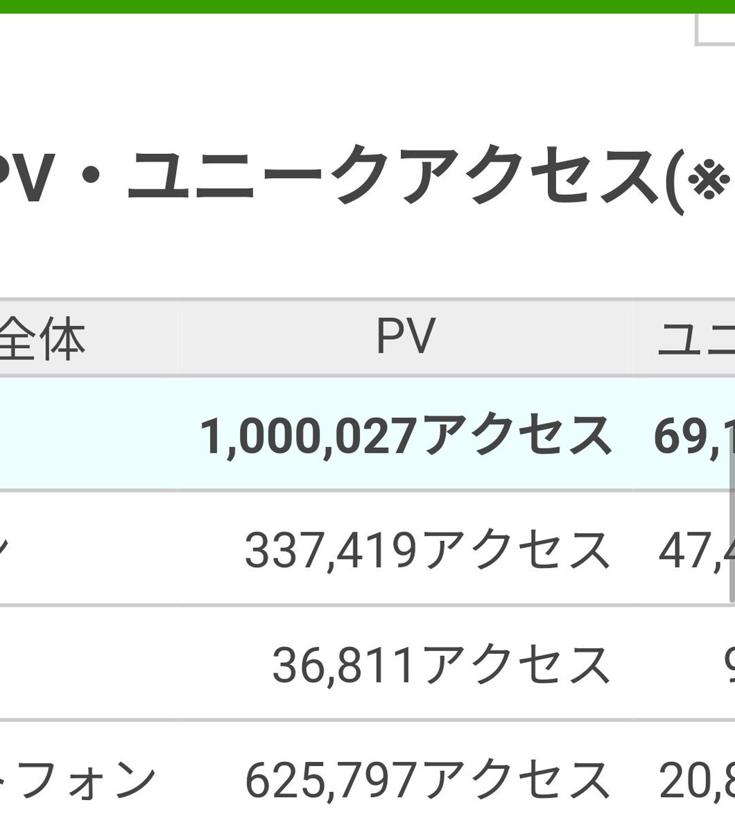 pktako's tweet photo. なろうにて執筆を始めて一年以上経ちましたが、遂に100万PV突破しましたー！！！！😇🤗😇🤗😇

ありきたりな異世界物ではありますが、これからも頑張るぞー！！
宜しければ一読して頂ければと！！

https://t.co/gOaUsQHuVt

#なろう
#なろう作家さんと繋がりたい https://t.co/Ifamezb1GE