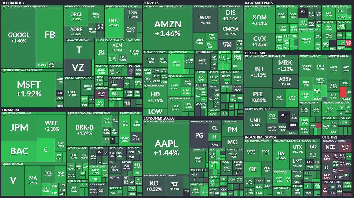 thewallstreetru's tweet image. Китайцы сегодня сообщили, что будут стимулировать экономику. Отчет по безработице в США вышел хорошим. Экономика штатов сильна и нет ни единого облачка на небе