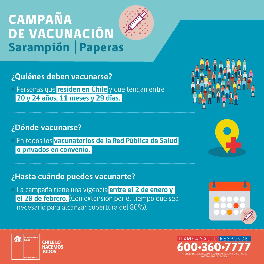 ministeriosalud's tweet photo. El Ministerio de Salud informa que la campaña de vacunación contra el Sarampión está enfocada al siguiente público objetivo:  todas las personas residentes en Chile de edades entre 20 y 24 años con 11 meses y 29 días.

Más información en https://t.co/7Lx0ohYH5v https://t.co/sIuDZjtlFM