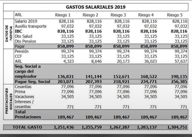 OskyOviedoC's tweet photo. #SalarioMinimo2019 datos para tener en cuenta, tanto para los empresarios y los trabajadores #2019Colosal #trabajo #TrabajoDigno https://t.co/4WvXK7y5H1