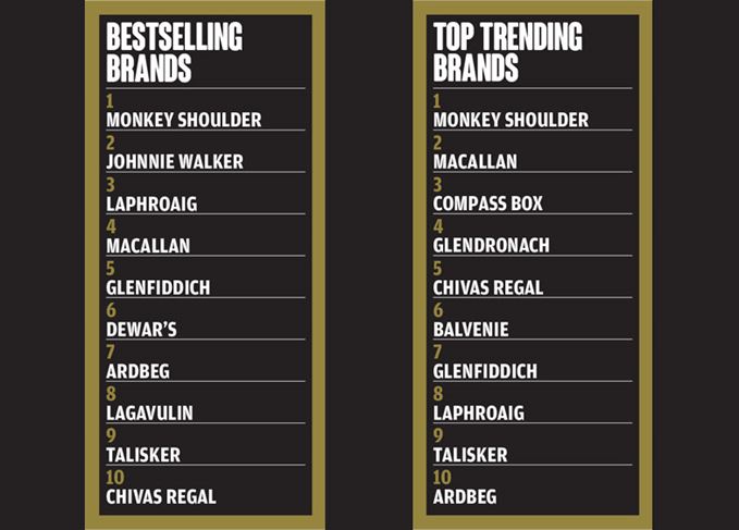 Albertosoria's tweet photo. RANKING de #WHISKYS escoceses +populares en los Mejores BARES del mundo (Fuente: "Drinks International" revista d la Industria).
- Bourbon: #MakerMark superó a #Bulleit,
- Irlandés: #Jameson,
- Japonés: #Nikka https://t.co/zb5t6Tgojv