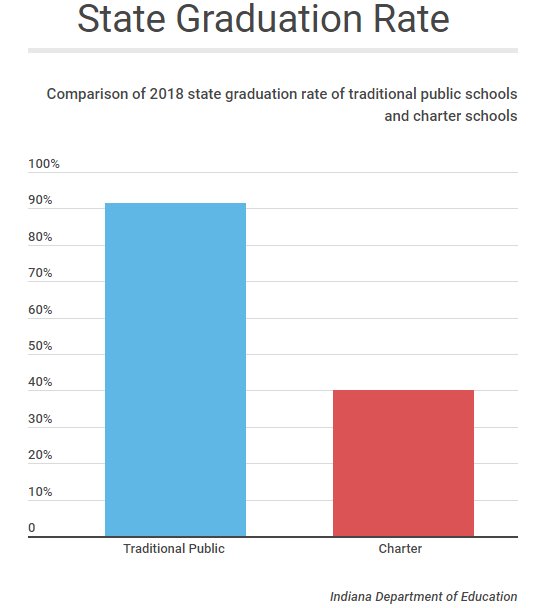 ISTAmembers's tweet photo. Indiana's charter schools continue to lag behind traditional public schools. The 2018 state graduation rate of charter schools is just 40%, while traditional public schools have a graduation rate of 91%. https://t.co/06mvzuICqd #INedchat #RedForEd https://t.co/NfWLs4PLRn