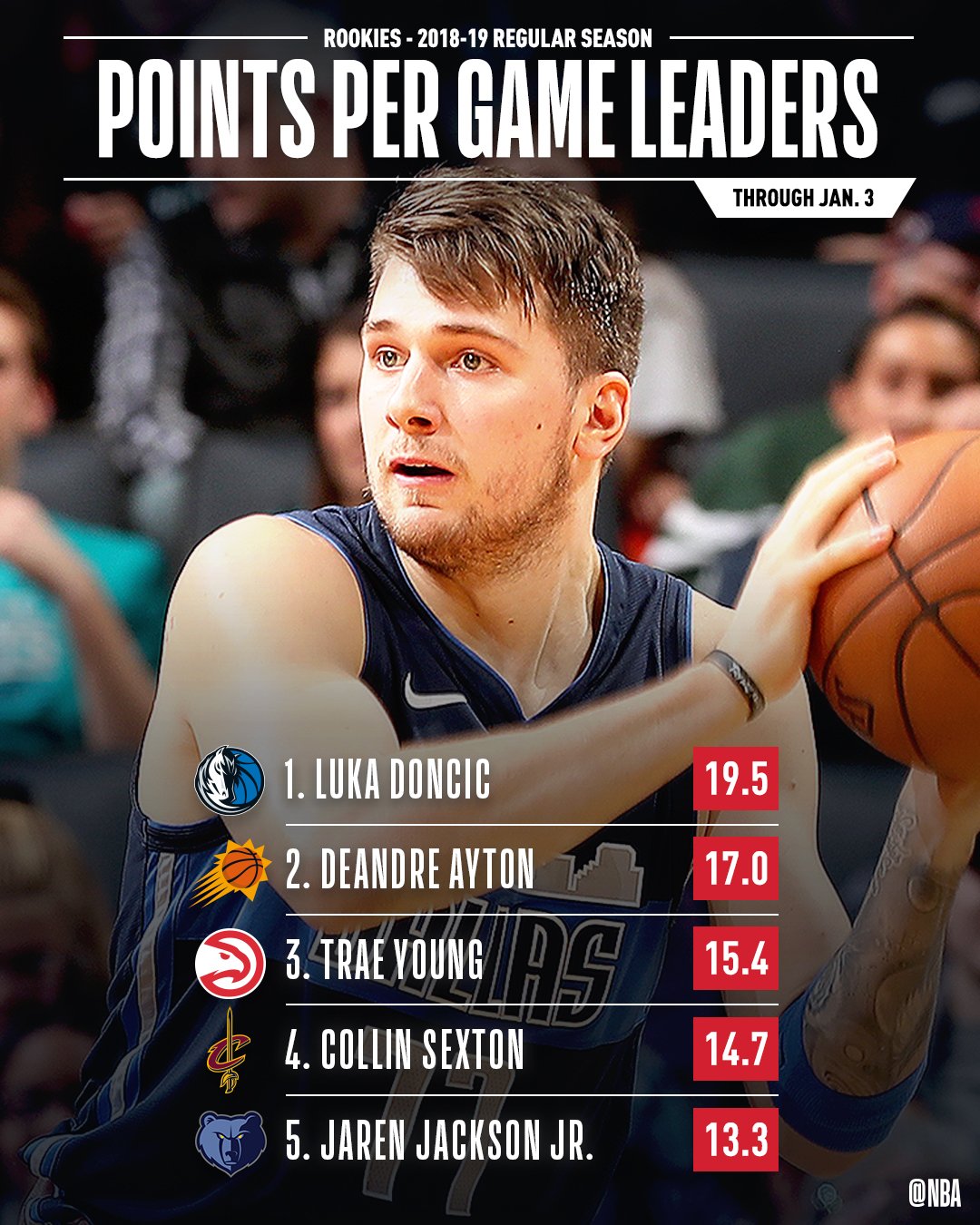 on Twitter "📈🏀NBAROOKS STAT LEADERS THREAD 📈🏀 The leaders in POINTS & POINTS PER