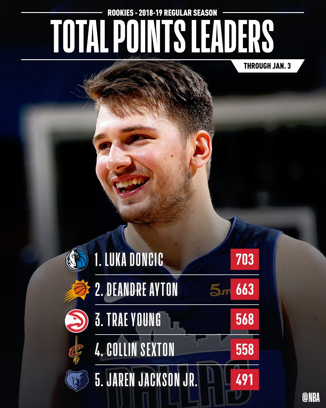 on Twitter "📈🏀NBAROOKS STAT LEADERS THREAD 📈🏀 The leaders in POINTS & POINTS PER